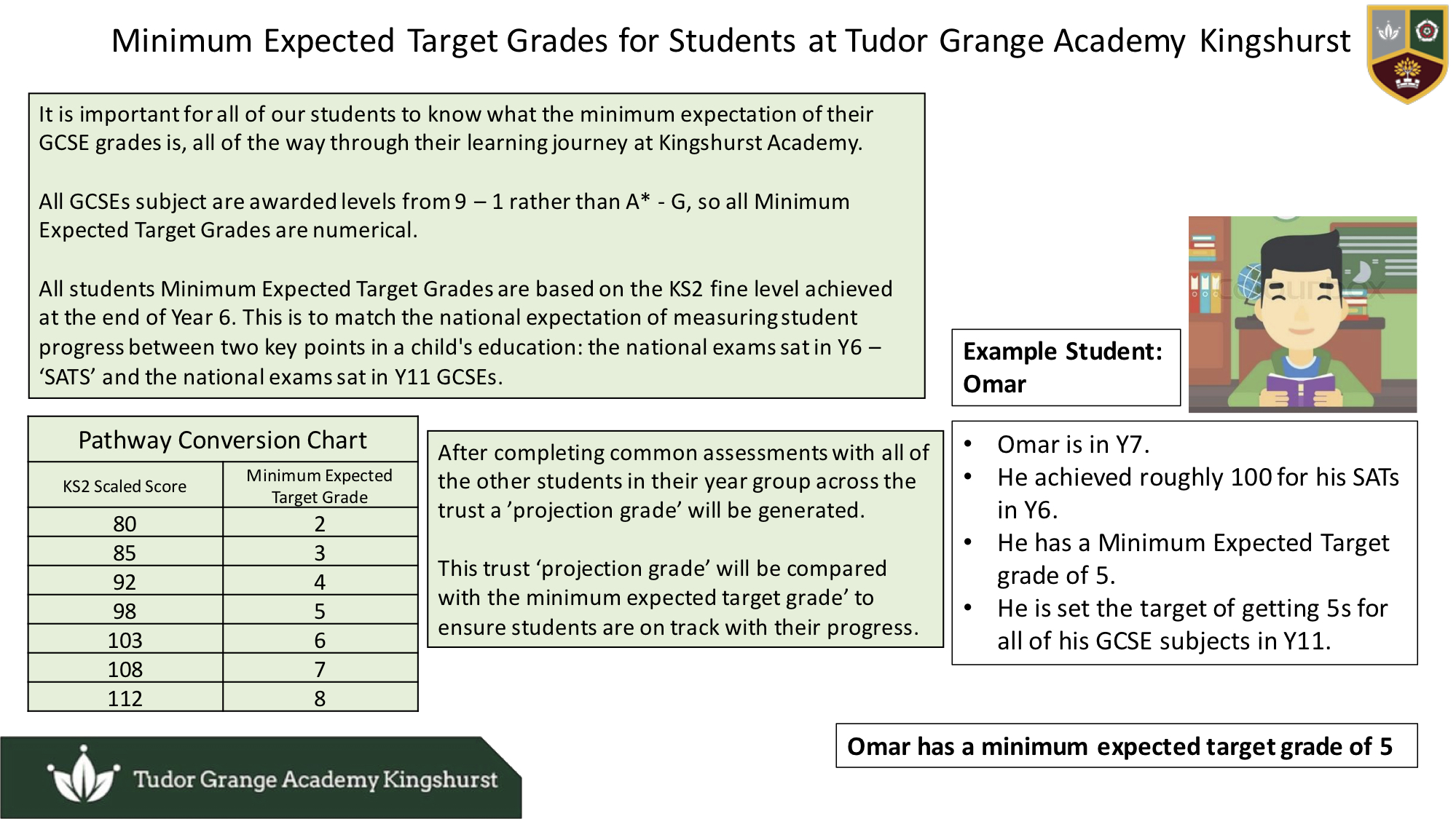 Minimum Expected Target Grades for Students at Tudor Grange Academy Kingshurst. Click to view PDF